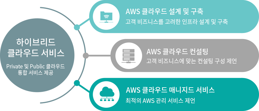 하이브리드 클라우드 서비스(Private 및 Public 클라우드 통합 서비스 제공) - 1.AWS 클라우드 설계 및 구축 : 고객 비즈니스를 고려한 인프라 설계 및 구축 2. AWS 클라우드 컨설팅 : 고객 비즈니스에 맞는 컨설팅 구성 제언 3.AWS 클라우드 매니지드 서비스 : 최적의 AWS 관리 서비스 제언