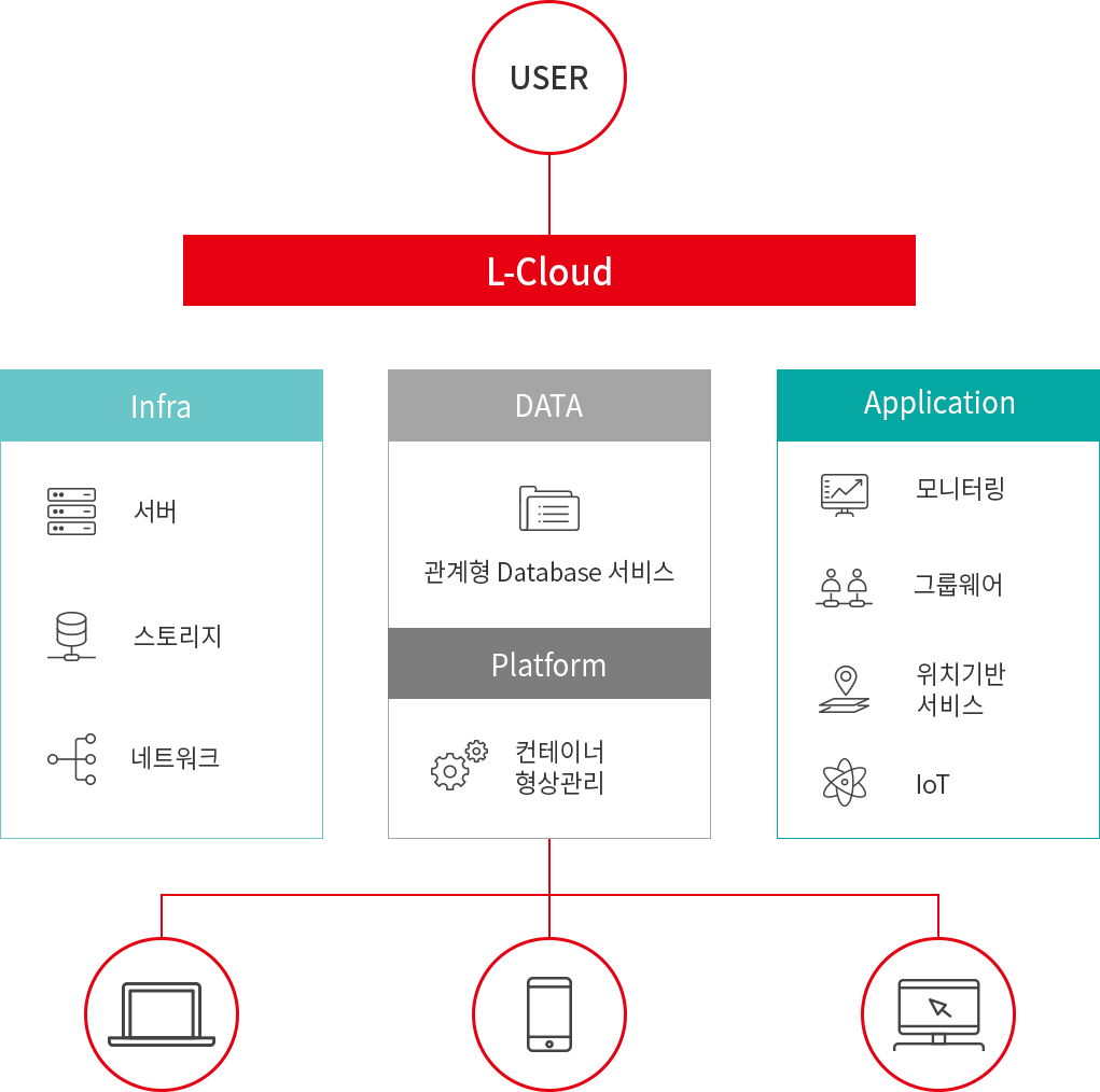 USER = L-Cloud, 1. infra : 서버,스토리지,네트워크 2.DATA : 관계형 관계형 Database 서비스  3.Platform : 컨테이너 형상관리 4.Application : 모니터링, 그룹웨어, 위치기반서비스, Iot