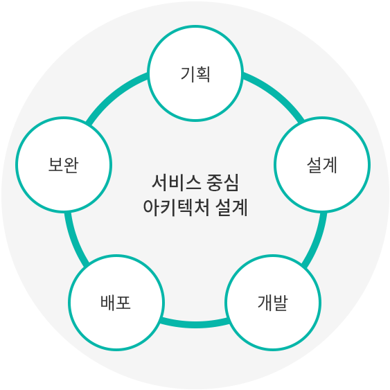 서비스 중심 아키텍처 설계 : 기획, 설계, 개발, 배포, 보완