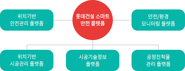 롯데건설 스마트 안전 플랫폼 : 위치기반 안전관리 플랫폼 , 안전/환경 모니터링 플랫폼, 위치기반 시공관리 플랫폼, 시공기술정보 플랫폼, 공저진척율관리 플랫폼