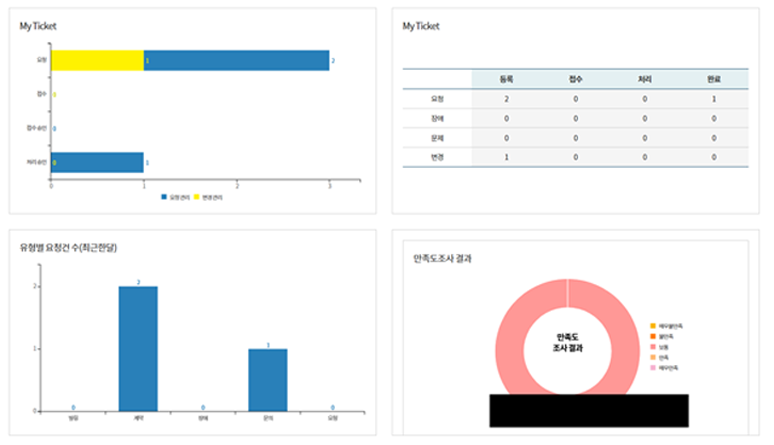 티켓 대시 보드