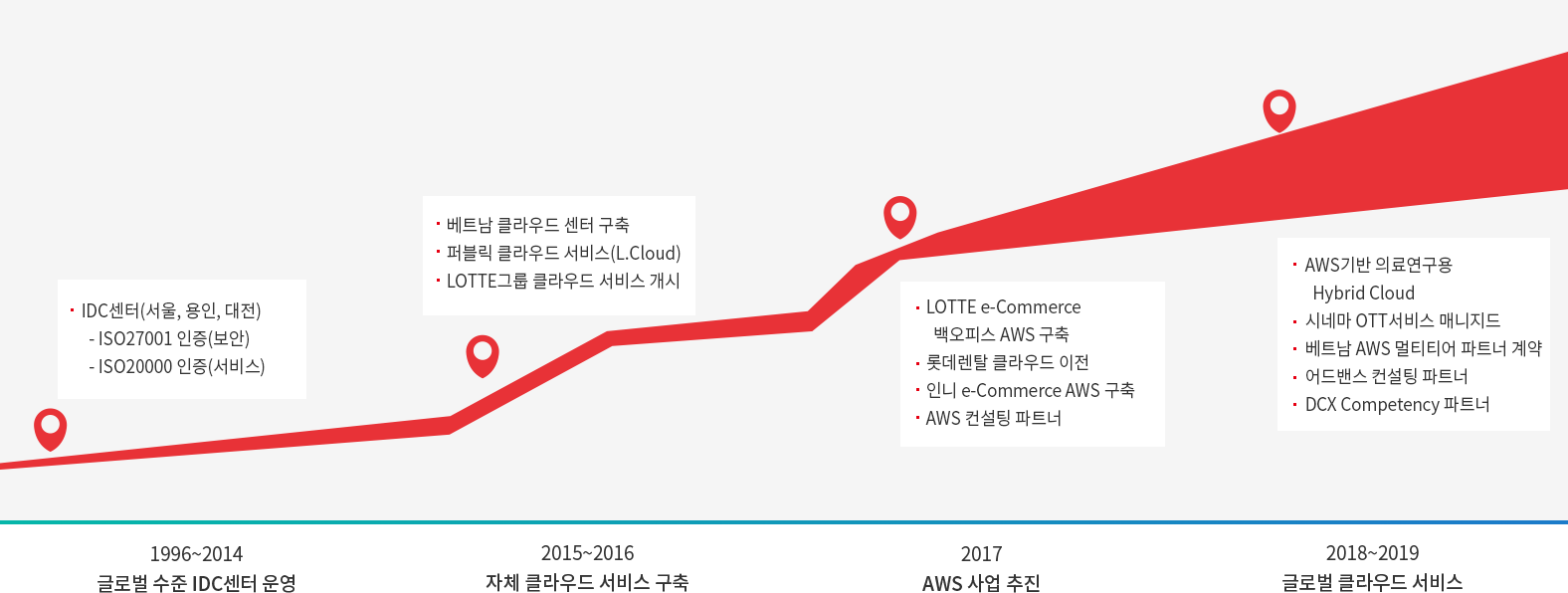 1996~2014
글로벌 수준 IDC센터 운영 : IDC센터(서울, 용인, 대전), ISO27001 인증(보안), ISO20000 인증(서비스) / 2015~2016 자체 클라우드 서비스 구축 : 베트남 클라우드 센터 구축, 퍼블릭 클라우드 서비스(L.Cloud), LOTTE그룹 클라우드 서비스 개시 / 2017
AWS 사업 추진 : LOTTE e-Commerce, 백오피스 AWS 구축, 롯데렌탈 클라우드 이전, 인니 e-Commerce AWS 구축, AWS 컨설팅 파트너 / 2018~2019 글로벌 클라우드 서비스 : AWS기반 의료연구용 / Hybrid Cloud /시네마 OTT서비스 매니지드 /베트남 AWS 멀티티어 파트너 계약 / 어드밴스 컨설팅 파트너 /DCX Competency 파트너